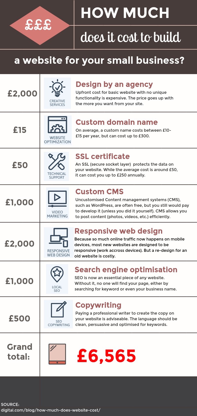 infographics on what the average cost of a website is