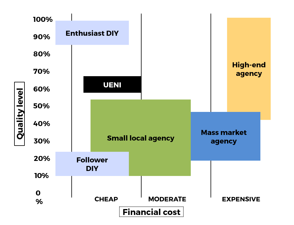 infographics showing UENI websites compared to competitors