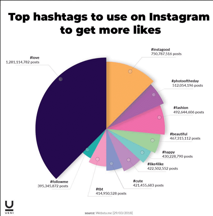 infographie sur les meilleurs hashtags à utiliser sur son compte instagram professionnel pour avoir plus de j'aime