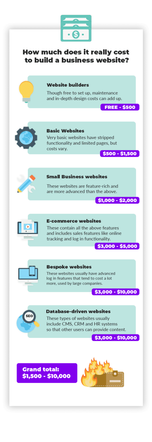 How Much Does It Cost For A Business Website