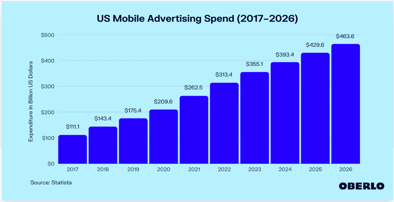 US Mobile Advertising Spending