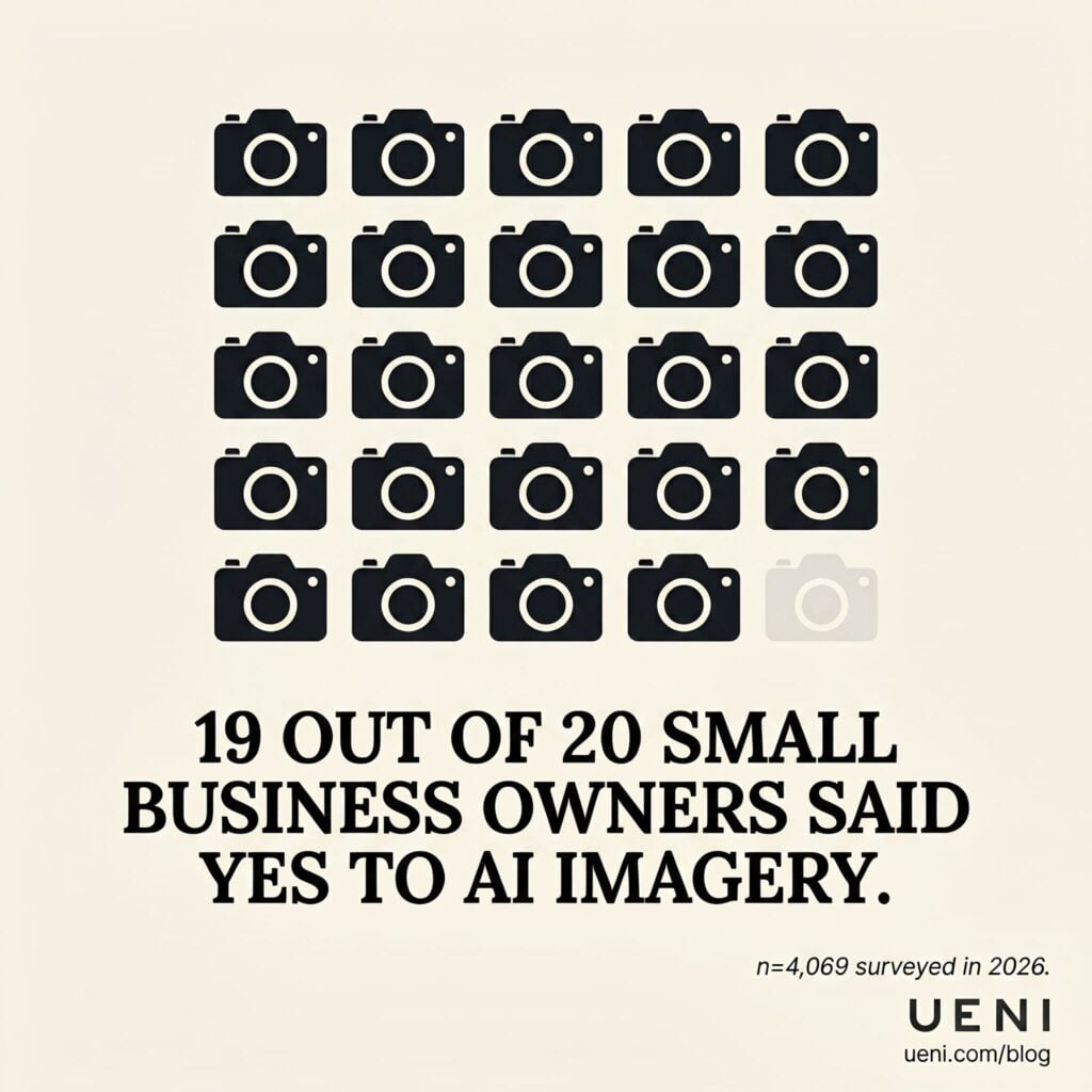 Infographic showing 19 out of 20 small business owners said yes to ai imagery