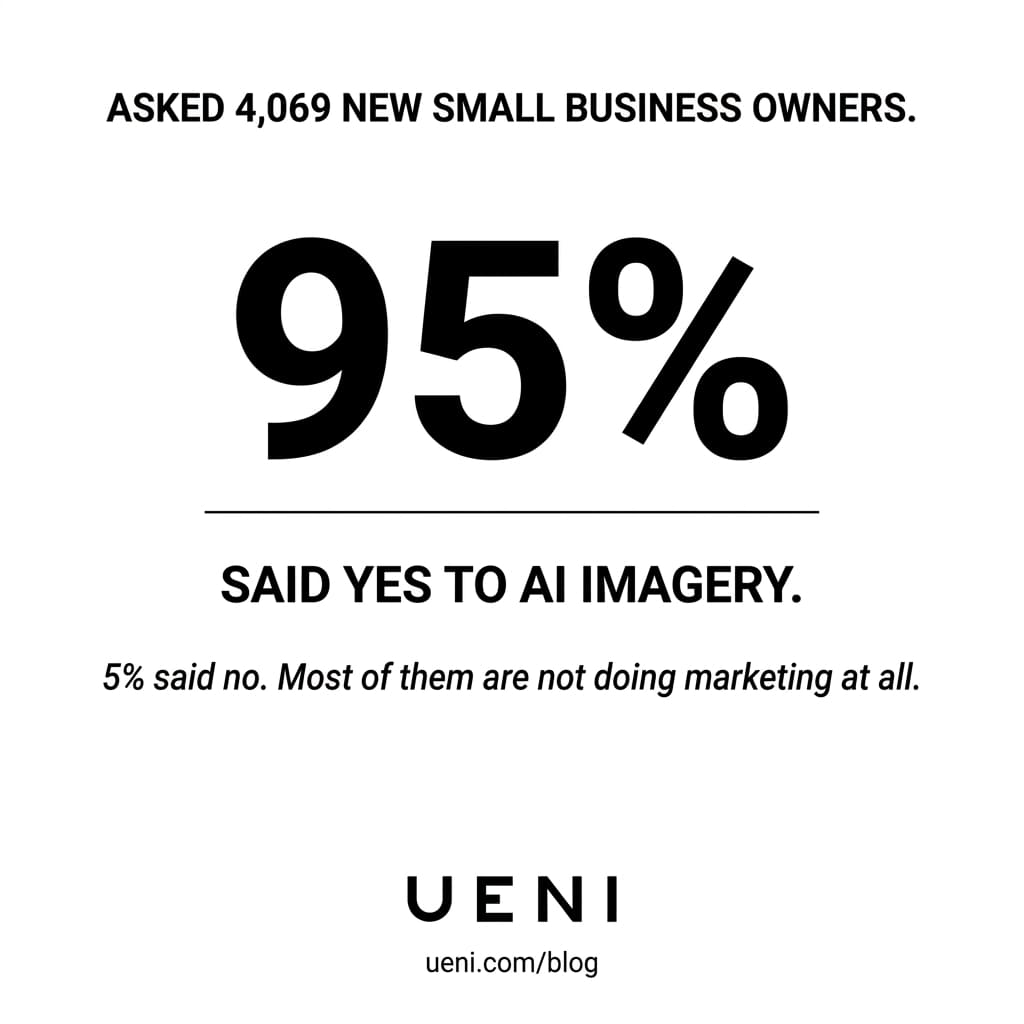 social graphic showing that 95% of respondents said yes to AI Imagery