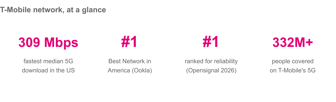 T-Mobile network at a glance: 309 Mbps fastest median 5G download, number 1 Best Network in America (Ookla), number 1 for reliability (Opensignal 2026), and 332 million-plus people covered on 5G.