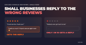 Two Google review cards side by side: a five-star review with a warm owner reply, and a one-star review with no reply at all, under the headline Small Businesses Reply to the Wrong Reviews