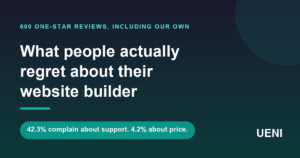 What people actually regret about their website builder: 42.3% complain about support, 4.2% about price